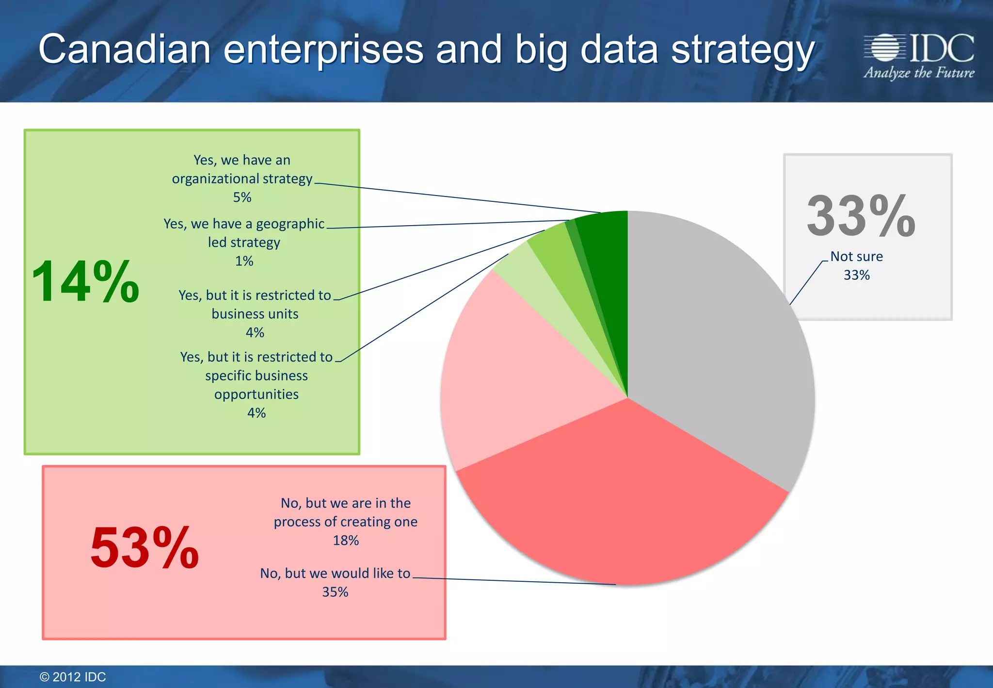 © 2012 IDC
Canadian enterprises and big data strategy
Not sure
33%
No, but we would like to
35%
No, but we are in the
process of creating one
18%
Yes, but it is restricted to
specific business
opportunities
4%
Yes, but it is restricted to
business units
4%
Yes, we have a geographic
led strategy
1%
Yes, we have an
organizational strategy
5%
53%
14%
33%
 