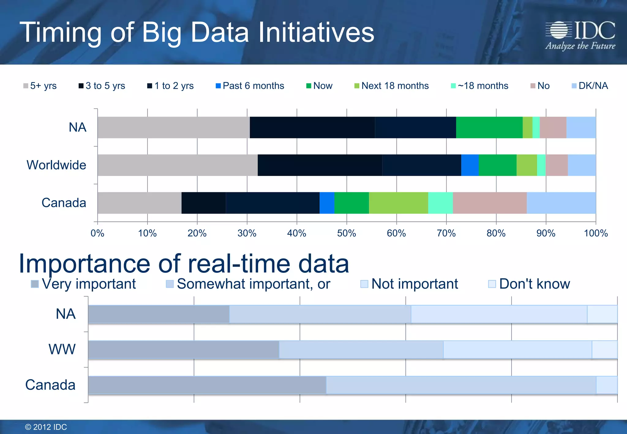 © 2012 IDC
0% 10% 20% 30% 40% 50% 60% 70% 80% 90% 100%
Canada
Worldwide
NA
5+ yrs 3 to 5 yrs 1 to 2 yrs Past 6 months Now Next 18 months ~18 months No DK/NA
Timing of Big Data Initiatives
Canada
WW
NA
Very important Somewhat important, or Not important Don't know
Importance of real-time data
 