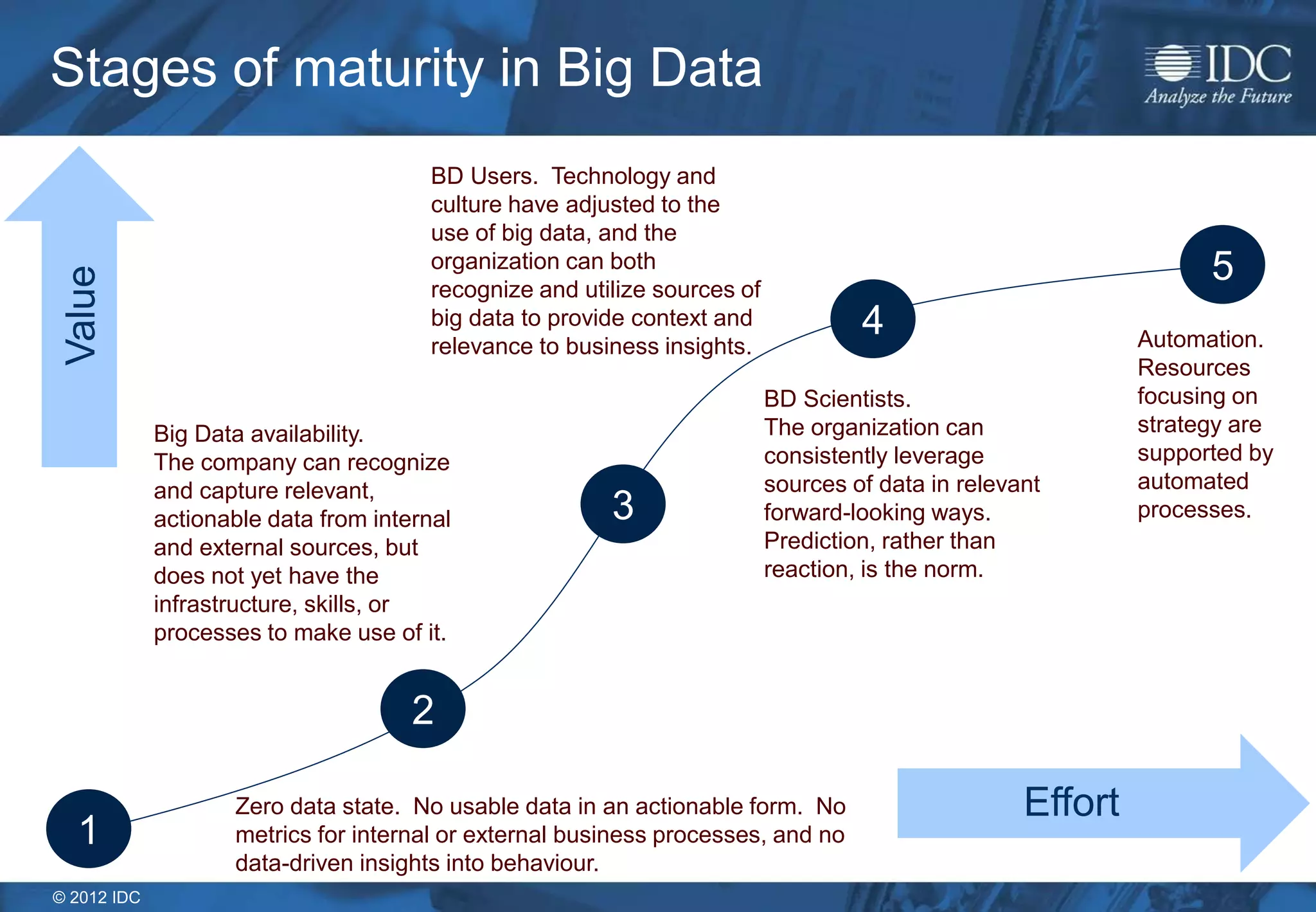 © 2012 IDC
Stages of maturity in Big Data
5
4
1
2
3
Value
Effort
Automation.
Resources
focusing on
strategy are
supported by
automated
processes.
BD Scientists.
The organization can
consistently leverage
sources of data in relevant
forward-looking ways.
Prediction, rather than
reaction, is the norm.
BD Users. Technology and
culture have adjusted to the
use of big data, and the
organization can both
recognize and utilize sources of
big data to provide context and
relevance to business insights.
Big Data availability.
The company can recognize
and capture relevant,
actionable data from internal
and external sources, but
does not yet have the
infrastructure, skills, or
processes to make use of it.
Zero data state. No usable data in an actionable form. No
metrics for internal or external business processes, and no
data-driven insights into behaviour.
 