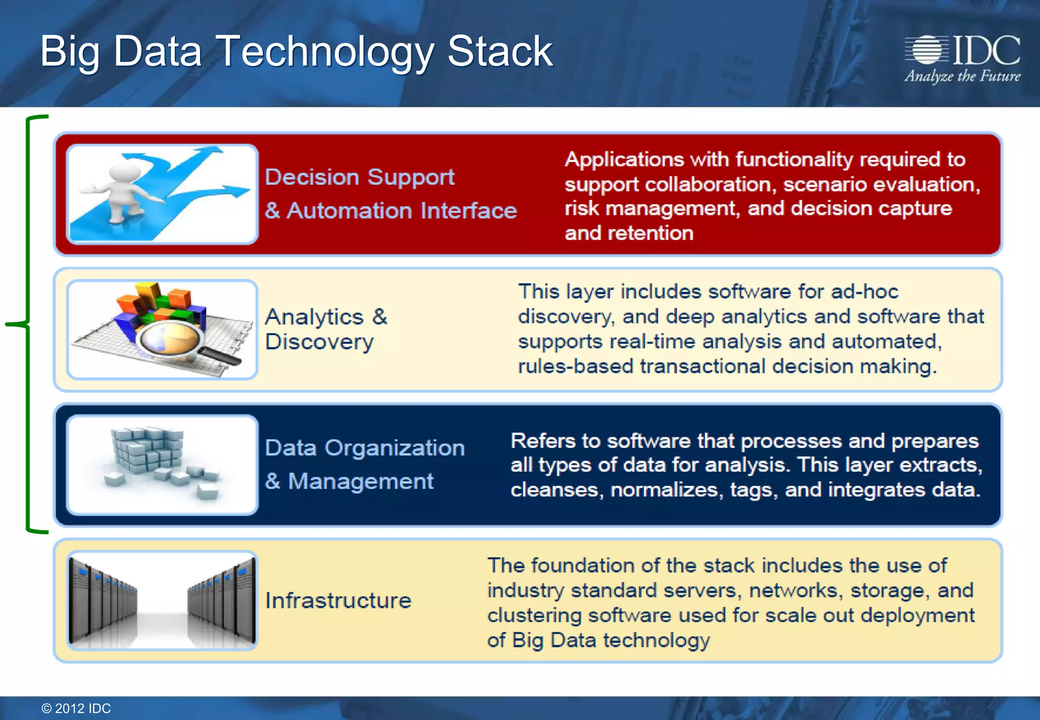 © 2012 IDC
Big Data Technology Stack
 