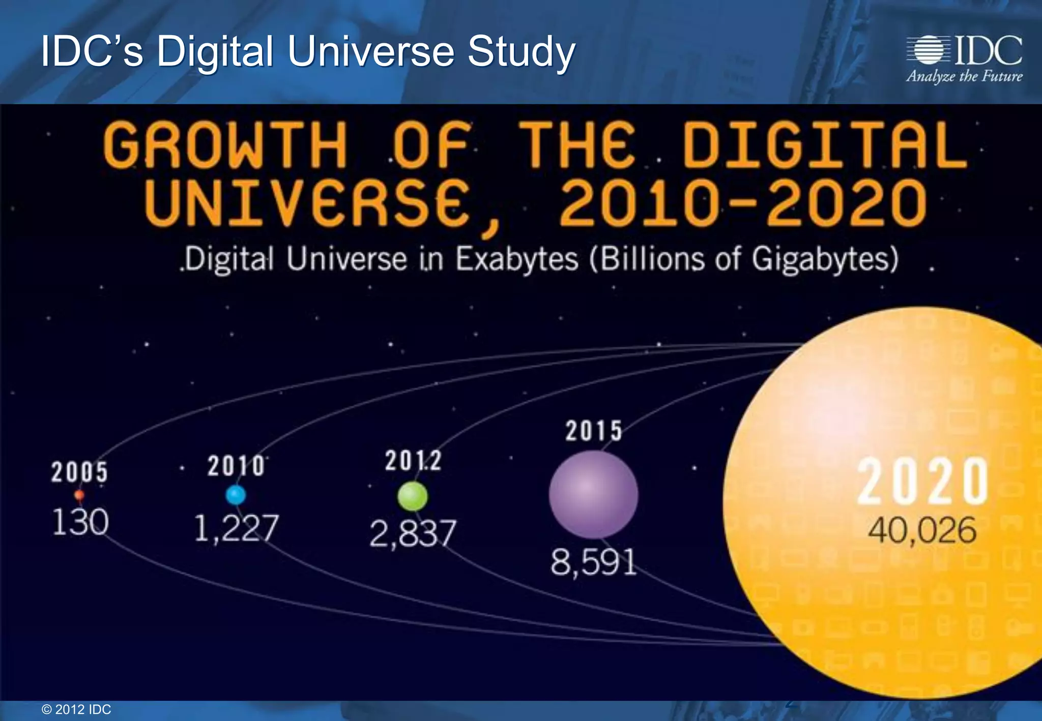 © 2012 IDC
IDC’s Digital Universe Study
2
 