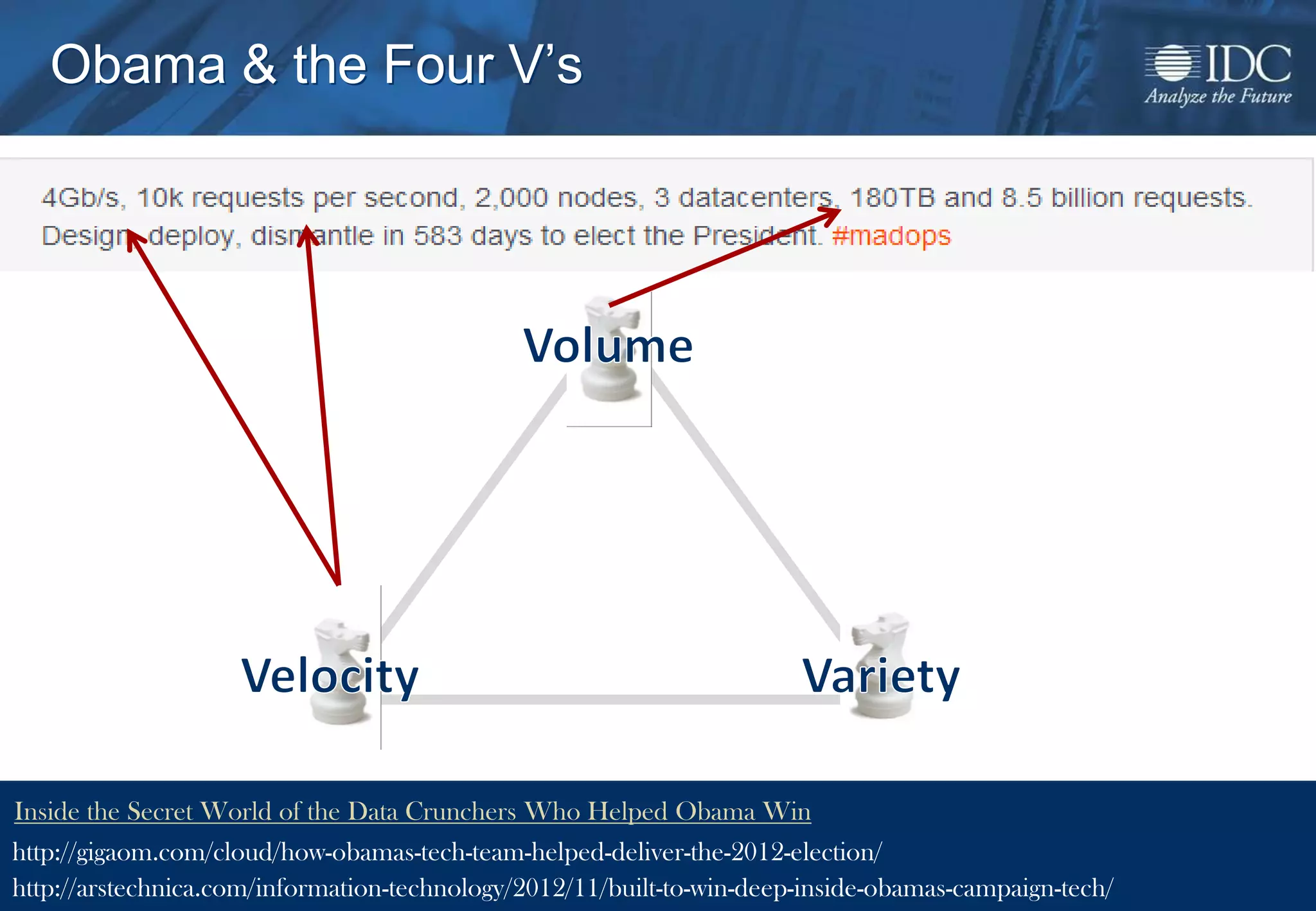 © 2012 IDChttp://arstechnica.com/information-technology/2012/11/built-to-win-deep-inside-obamas-campaign-tech/
http://gigaom.com/cloud/how-obamas-tech-team-helped-deliver-the-2012-election/
Inside the Secret World of the Data Crunchers Who Helped Obama Win
Obama & the Four V’s
 