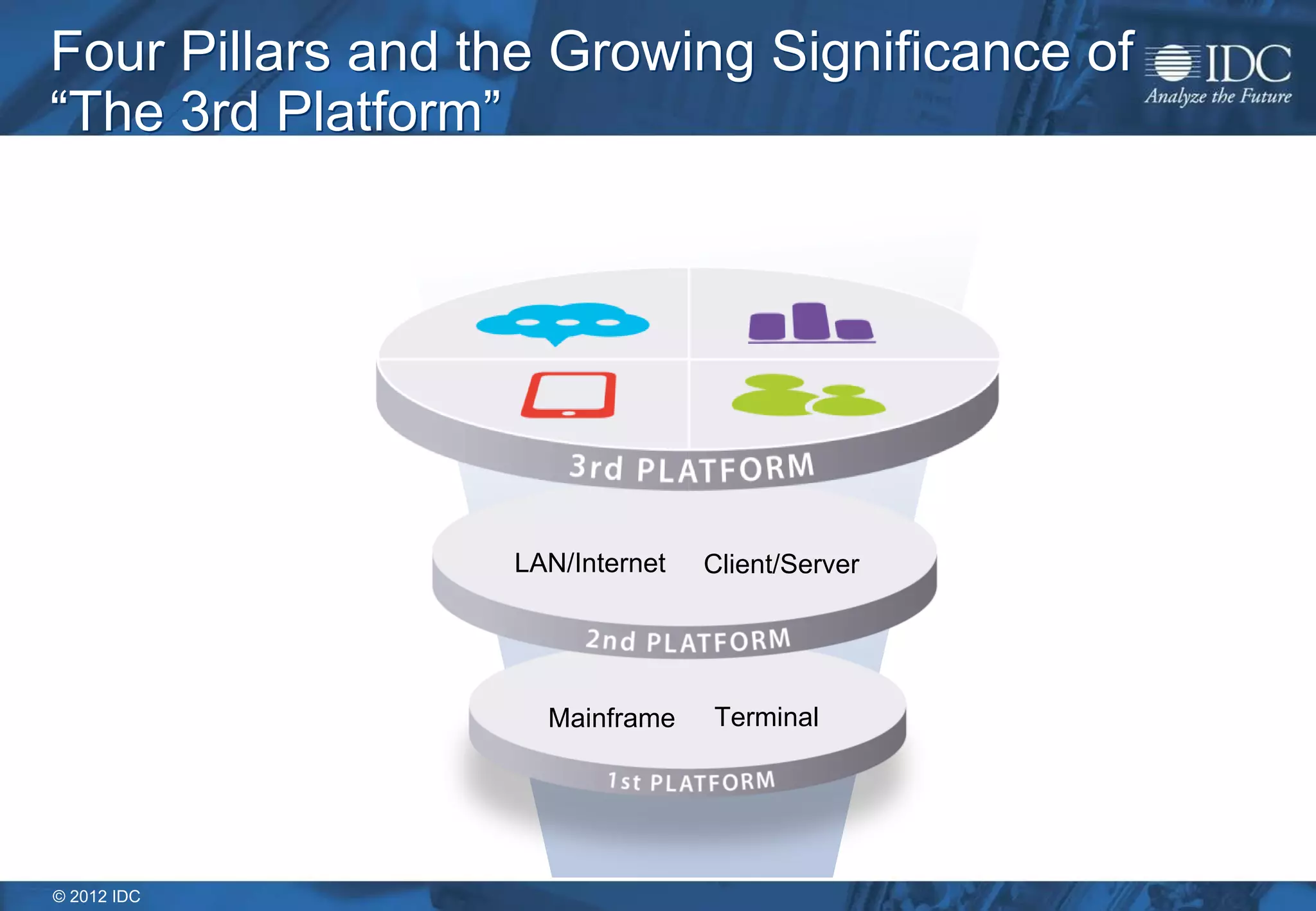 © 2012 IDC
Four Pillars and the Growing Significance of
“The 3rd Platform”
Mainframe Terminal
LAN/Internet Client/Server
 