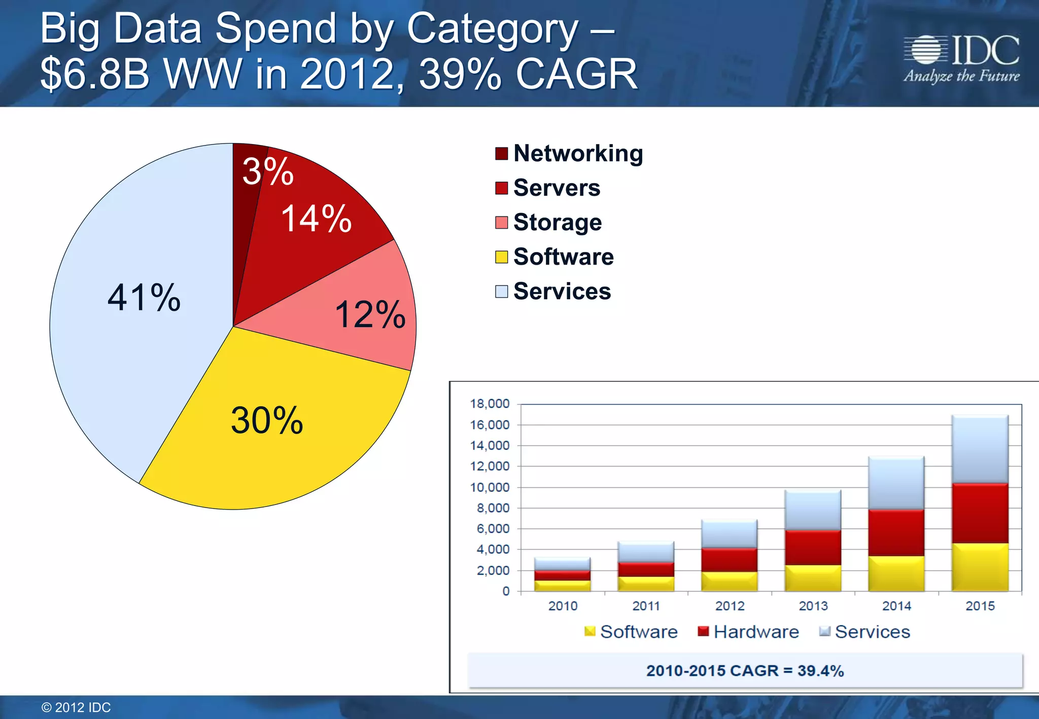 © 2012 IDC
Big Data Spend by Category –
$6.8B WW in 2012, 39% CAGR
3%
14%
12%
30%
41%
Networking
Servers
Storage
Software
Services
 