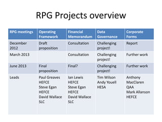 RPG Projects overview
RPG meetings   Operating       Financial       Data          Corporate
               Framework       Memorandum      Governance    Forms
December       Draft           Consultation    Challenging   Report
2012           proposition                     project!
March 2013                     Consultation    Challenging   Further work
                                               project!
June 2013      Final           Final?          Challenging   Further work
               proposition                     project!
Leads          Paul Greaves    Ian Lewis       Tim Wilson    Anthony
               HEFCE           HEFCE           Andy Youell   MacClaren
               Steve Egan      Steve Egan      HESA          QAA
               HEFCE           HEFCE                         Mark Allanson
               David Wallace   David Wallace                 HEFCE
               SLC             SLC
 