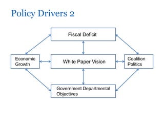 Policy Drivers 2

                Fiscal Deficit



 Economic                             Coalition
 Growth
              White Paper Vision      Politics




            Government Departmental
            Objectives
 