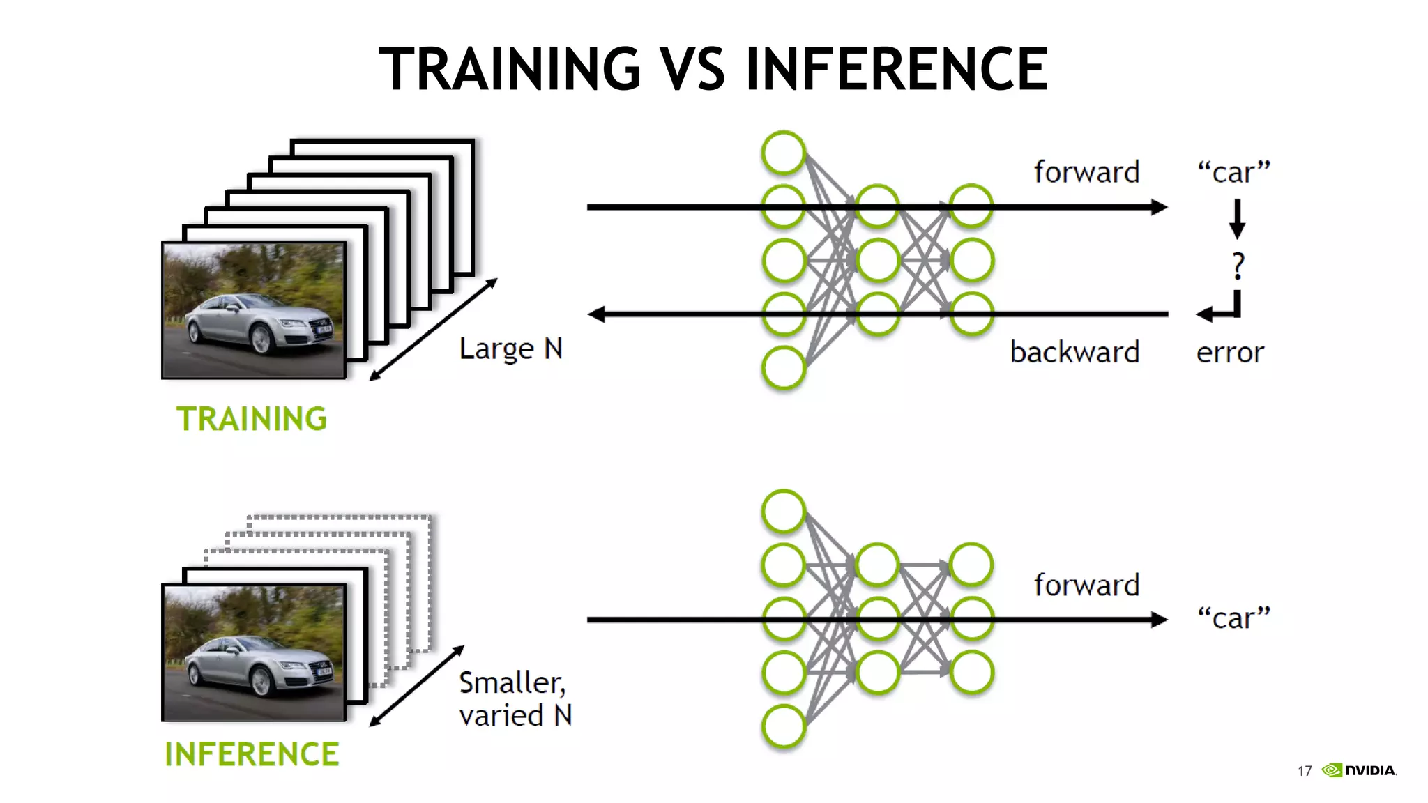 17
TRAINING VS INFERENCE
 