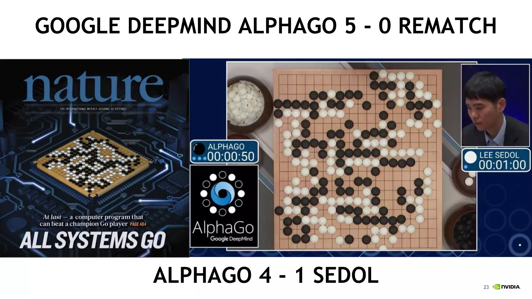 23
GOOGLE DEEPMIND ALPHAGO 5 - 0 REMATCH
ALPHAGO 4 - 1 SEDOL
 