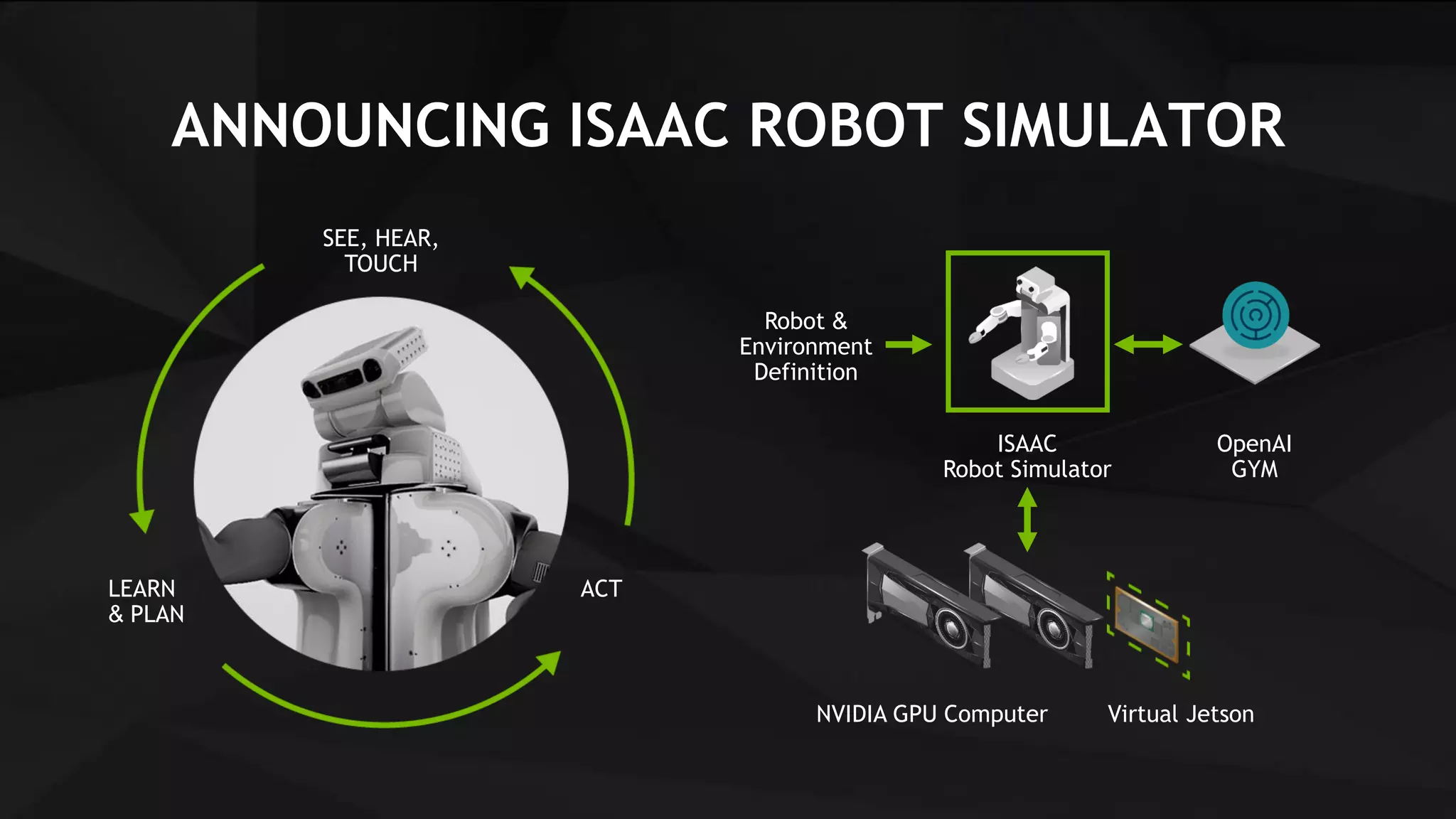 32
ANNOUNCING ISAAC ROBOT SIMULATOR
NVIDIA GPU Computer
ISAAC
Robot Simulator
OpenAI
GYM
Robot &
Environment
Definition
Virtual Jetson
LEARN
& PLAN
SEE, HEAR,
TOUCH
ACT
 