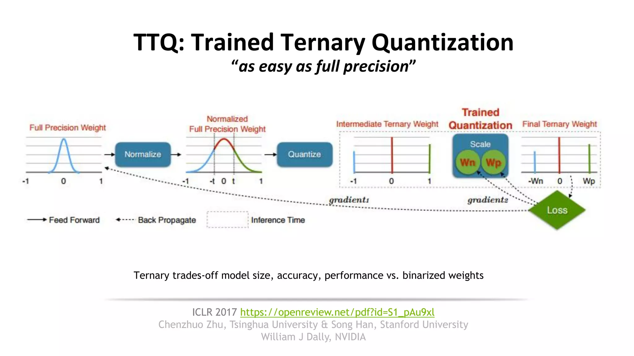 38
TTQ: Trained Ternary Quantization
“as easy as full precision”
ICLR 2017 https://openreview.net/pdf?id=S1_pAu9xl
Chenzhuo Zhu, Tsinghua University & Song Han, Stanford University
William J Dally, NVIDIA
Ternary trades-off model size, accuracy, performance vs. binarized weights
 