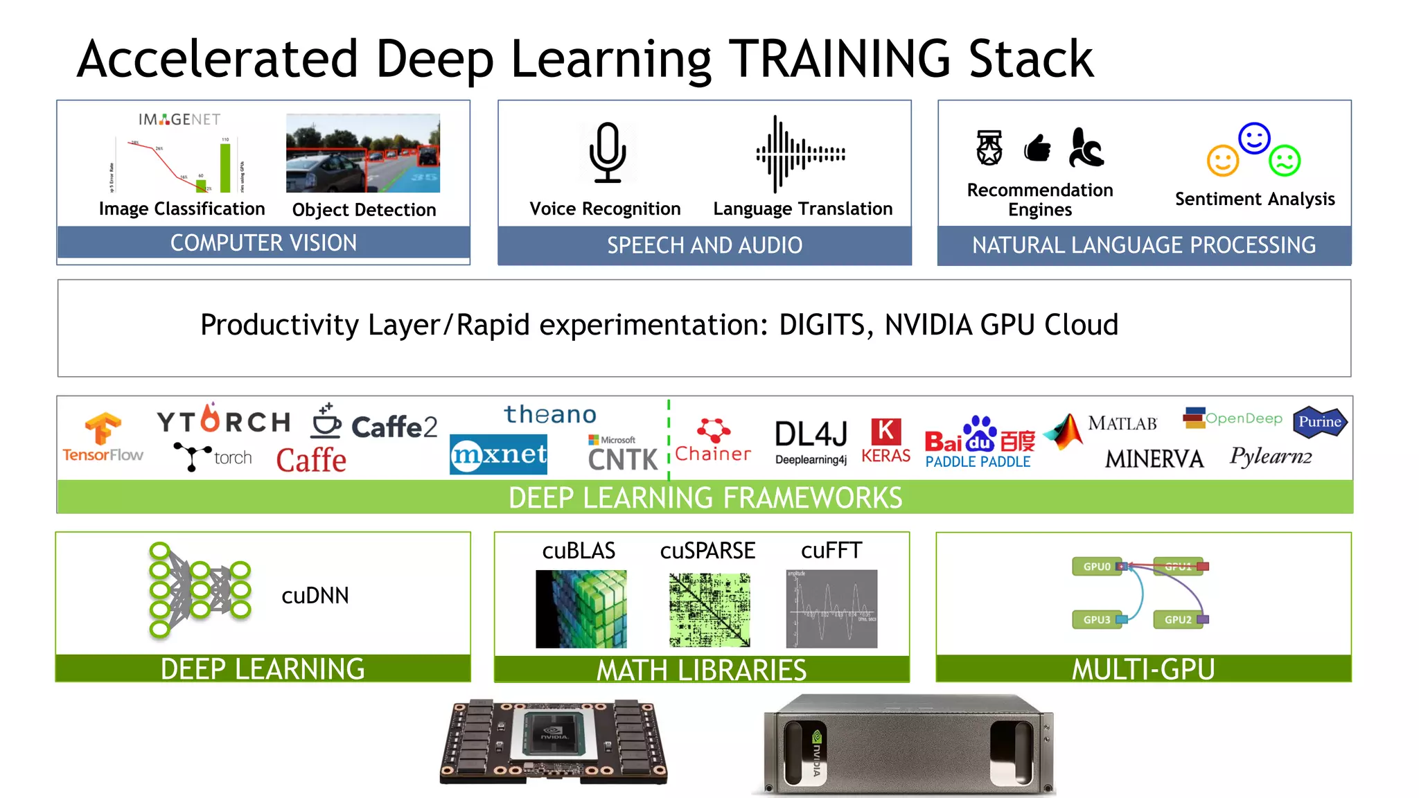 43
COMPUTER VISION SPEECH AND AUDIO NATURAL LANGUAGE PROCESSING
Object Detection Voice Recognition Language Translation
Recommendation
Engines
Sentiment Analysis
DEEP LEARNING
cuDNN
MATH LIBRARIES
cuBLAS cuSPARSE
MULTI-GPU
cuFFT
Image Classification
Accelerated Deep Learning TRAINING Stack
Productivity Layer/Rapid experimentation: DIGITS, NVIDIA GPU Cloud
DEEP LEARNING FRAMEWORKS
PADDLE PADDLE
 