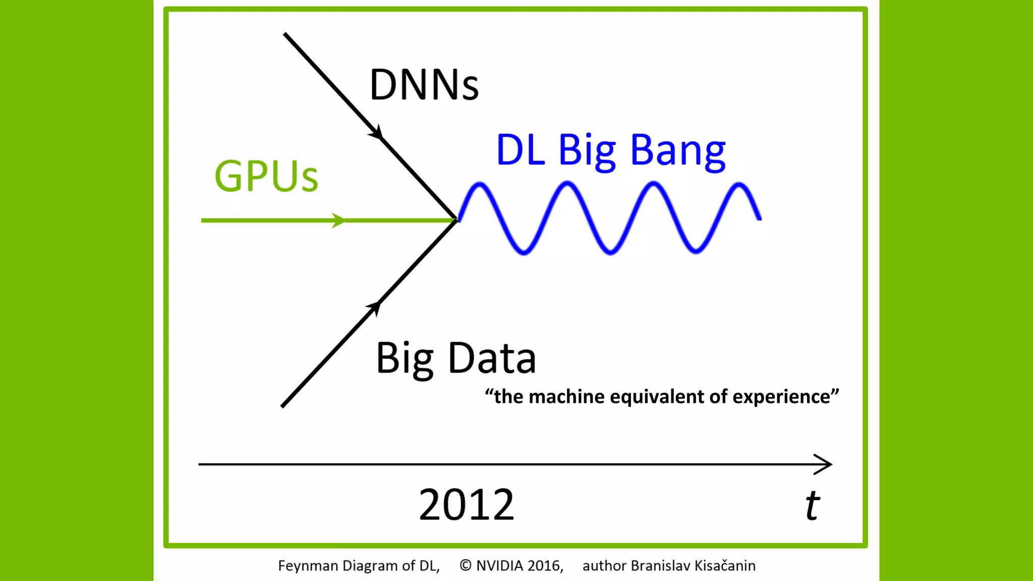 8
“the machine equivalent of experience”
 