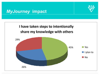 MyJourney impact


     I have taken steps to intentionally
      share my knowledge with others
   29%

                                    45%    Yes
                                           I plan to
                                           No


         26%
 