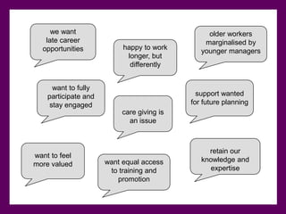 we want                                     older workers
   late career                                  marginalised by
  opportunities            happy to work
                                               younger managers
                            longer, but
                             differently


      want to fully
    participate and                           support wanted
     stay engaged                           for future planning
                           care giving is
                             an issue



                                                 retain our
want to feel
                      want equal access        knowledge and
more valued
                       to training and            expertise
                         promotion
 