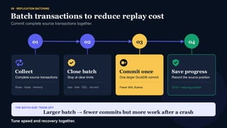 09 · REPLICATION BATCHING
Batch transactions to reduce replay cost
01
Collect
Complete source transactions
02
Close batch
Stop at clear limits
03
Commit once
One larger DuckDB commit
Fewer WAL flushes
04
Save progress
Record the source position
GTID + relay-log position
THE BATCH-SIZE TRADE-OFF
Larger batch → fewer commits but more work after a crash
Tune speed and recovery together.
 