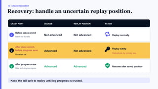10 · CRASH RECOVERY
Recovery: handle an uncertain replay position.
CRASH POINT DUCKDB REPLAY POSITION ACTION
1
Before data commit
Batch not durable.
Not advanced Not advanced Replay normally
2
After data commit,
before progress save
Uncertain tail.
Advanced Not advanced
Replay safely
Deduplicate by primary key.
3
After progress save
Data and progress agree.
Advanced Advanced Resume after saved position
Keep the tail safe to replay until log progress is trusted.
 