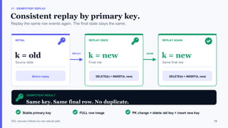 11 · IDEMPOTENT REPLAY
Consistent replay by primary key.
Replay the same row events again. The final state stays the same.
REPLAY AGAIN
INITIAL
k = old
Source state
Before replay
REPLAY ONCE
k = new
Final row
DELETE(k) + INSERT(k, new)
REPLAY AGAIN
k = new
Same final row
DELETE(k) + INSERT(k, new)
IDEMPOTENT RESULT
Same key. Same final row. No duplicate.
Stable primary key FULL row image PK change = delete old key + insert new key
DDL recovery follows its own rebuild path. 10
 