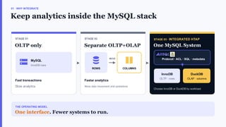 01 · WHY INTEGRATE
Keep analytics inside the MySQL stack
STAGE 01
OLTP only
MySQL
InnoDB rows
Fast transactions
Slow analytics
STAGE 02
Separate OLTP+OLAP
ROWS
MOVE
COLUMNS
Faster analytics
More data movement and operations
STAGE 03 · INTEGRATED HTAP
One MySQL System
InnoDB
OLTP · rows
DuckDB
OLAP · columns
THE OPERATING MODEL
One interface. Fewer systems to run.
Protocol · ACL · SQL · metadata
 
