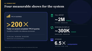 03 · EVIDENCE FIRST
Four measurable shows for the system
>200×
Faster on several completed TPC-H queries
~2M rows/s
~300K rows/s
6.5× compression
 