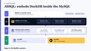 04 · ARCHITECTURE
AliSQL: embeds DuckDB inside the MySQL
01
MySQL-compatible clients
Apps and tools keep the same protocol.
APPLICATIONS DRIVERS / TOOLS
02
MySQL server layer Protocol + ACL Parser + session Metadata + binlog
03
Storage-engine adapter
Connects MySQL and DuckDB.
ha_duckdb
Handler integration
DuckdbManager
Shared resources
Per-THD context
Session and batch state
04
InnoDB
OLTP · row storage
DuckDB
OLAP · column storage
Stays in the MySQL systems.
 