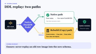 06 · SCHEMA CHANGE
DDL replay: two paths
DDL event
Native
DuckDB
Path?
YES
REBUILD
Native path
Drain replay → Run native DuckDB DDL
Fast when semantics match.
Rebuild (Copy) path
Create shadow → Copy data → Swap tables
Then clean old objects.
Update metadata
SCHEMA INVARIANT
Ensure: never replay an old row image into the new schema.
 