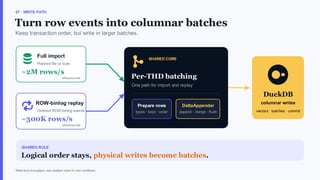 07 · WRITE PATH
Turn row events into columnar batches
Keep transaction order, but write in larger batches.
Full import
Planned file or scan
~2M rows/s
reference test
ROW-binlog replay
Ordered ROW-binlog events
~300K rows/s
reference test
SHARED CORE
Per-THD batching
Prepare rows DeltaAppender
DuckDB
columnar writes
vectors · batches · commit
SHARED RULE
Logical order stays, physical writes become batches.
Reference throughput; see speaker notes for test conditions.
 