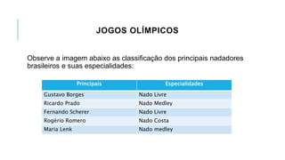 JOGOS OLÍMPICOS
Observe a imagem abaixo as classificação dos principais nadadores
brasileiros e suas especialidades:
Principais Especialidades
Gustavo Borges Nado Livre
Ricardo Prado Nado Medley
Fernando Scherer Nado Livre
Rogério Romero Nado Costa
Maria Lenk Nado medley
 