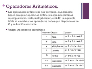 +Operadores Aritméticos.
 Los operadores aritméticos nos permiten, básicamente,
hacer cualquier operación aritmética, que necesitemos
(ejemplo: suma, resta, multiplicación, etc). En la siguiente
tabla se muestran los operadores de los que disponemos en
C y su función asociada.
 Tabla: Operadores aritméticos
 
