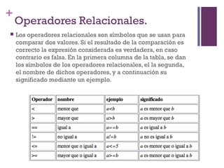 +
Operadores Relacionales.
 Los operadores relacionales son símbolos que se usan para
comparar dos valores. Si el resultado de la comparación es
correcto la expresión considerada es verdadera, en caso
contrario es falsa. En la primera columna de la tabla, se dan
los símbolos de los operadores relacionales, el la segunda,
el nombre de dichos operadores, y a continuación su
significado mediante un ejemplo.
 
