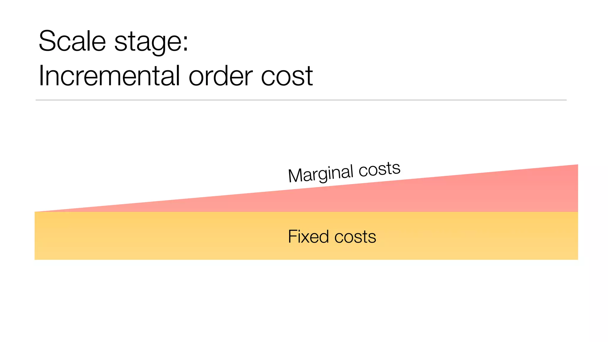 Scale stage: 
Incremental order cost 
Marginal costs 
Fixed costs 
 