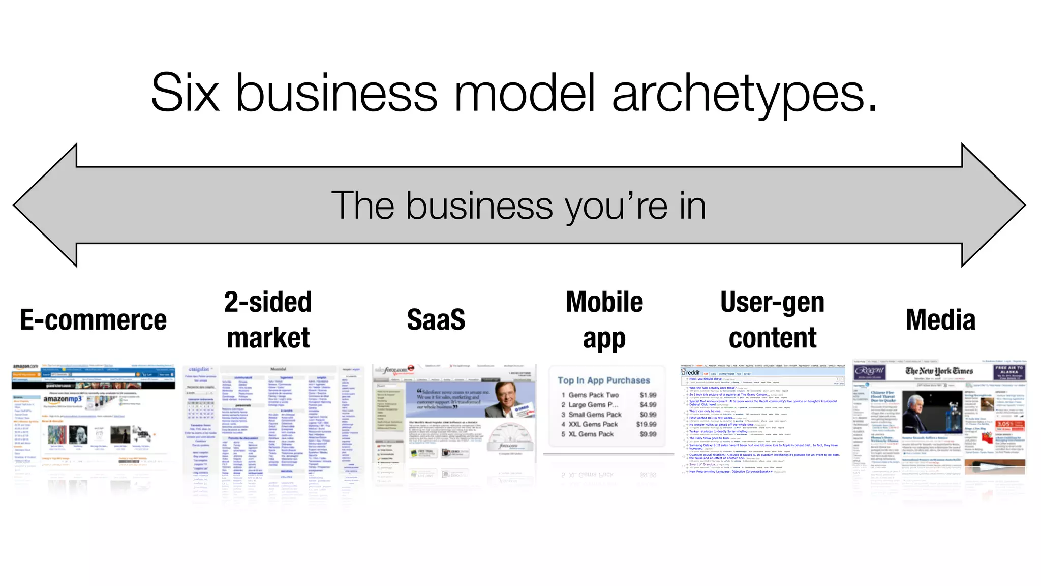 Six business model archetypes. 
E-commerce SaaS Mobile Media 
app 
User-gen 
content 
2-sided 
market 
The business you’re in 
 