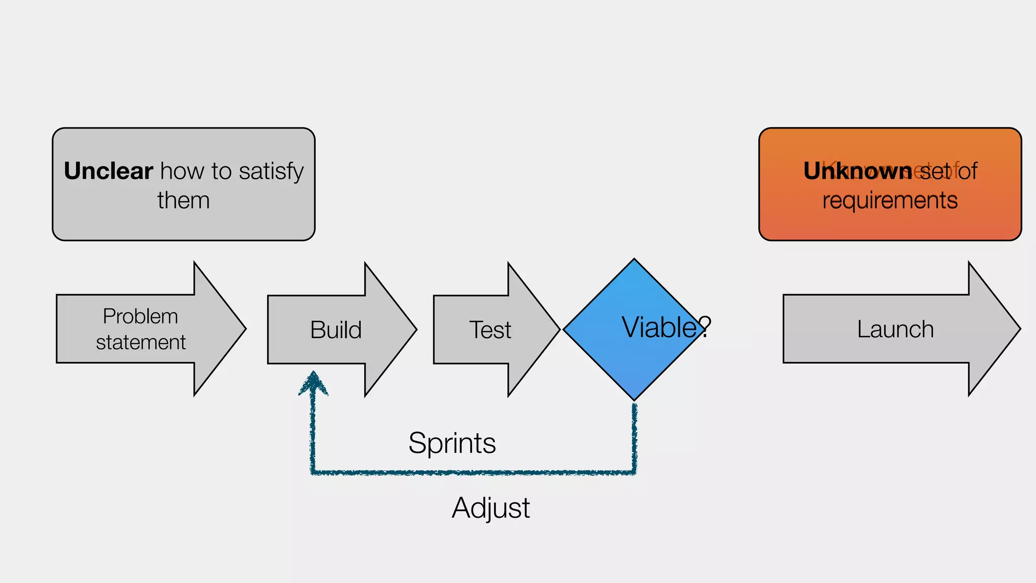 Known set of 
requirements 
Unclear how to satisfy 
them 
Problem Build Test Viable? Launch 
statement 
Sprints 
Adjust 
Unknown set of 
 