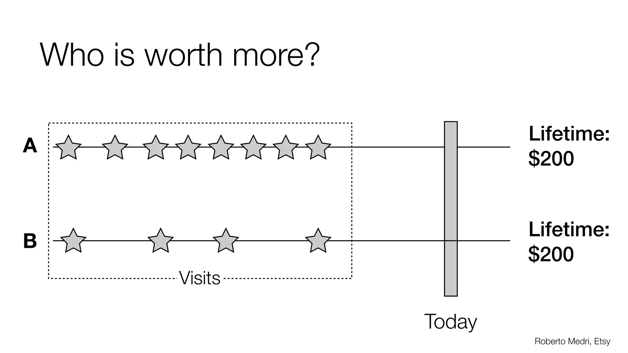 Who is worth more? 
A Lifetime: 
B Lifetime: 
Today 
$200 
$200 
Roberto Medri, Etsy 
Visits 
 