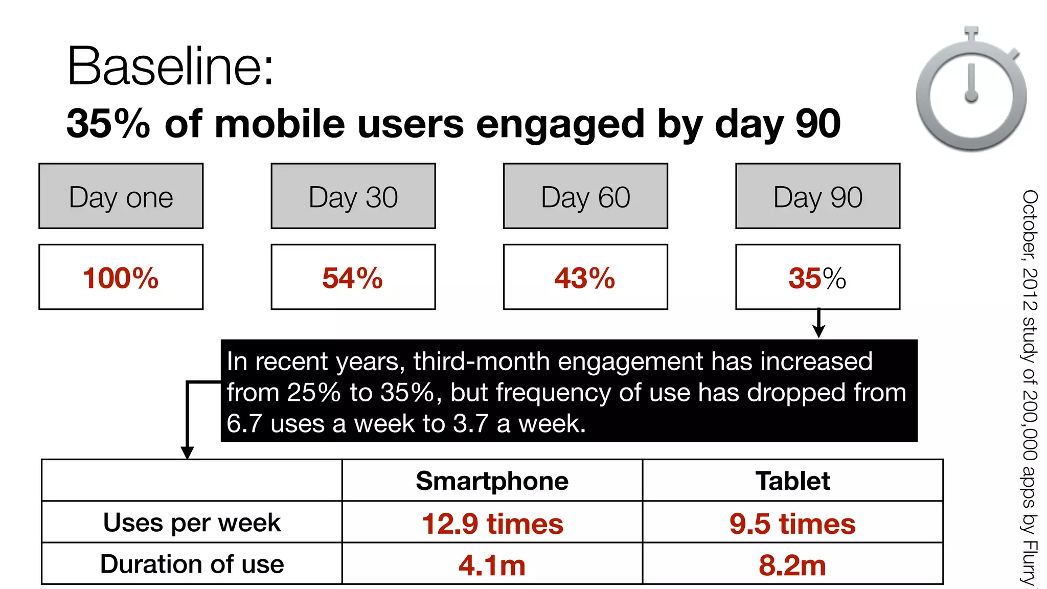 Baseline: 
35% of mobile users engaged by day 90 
Day one 
Day 30 
Day 60 
100% 
54% 
43% 
Day 90 
35% 
October, 2012 study of 200,000 apps by Flurry 
In recent years, third-month engagement has increased 
from 25% to 35%, but frequency of use has dropped from 
6.7 uses a week to 3.7 a week. 
Smartphone Tablet 
Uses per week 12.9 times 9.5 times 
Duration of use 4.1m 8.2m 
 