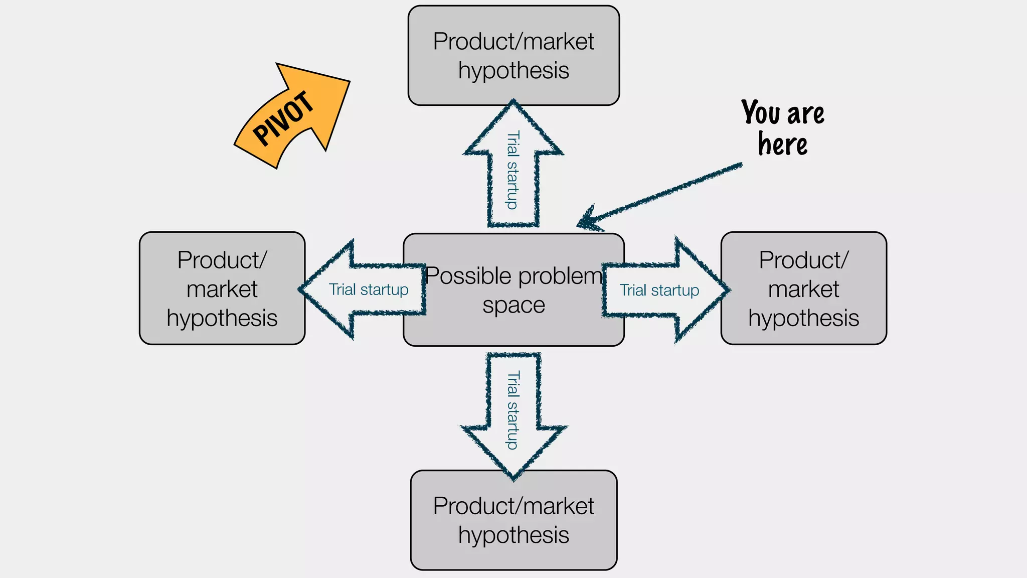 Product/market 
hypothesis Trial startup 
Possible problem 
space 
Product/ 
market 
hypothesis 
Trial startup 
Product/ 
market 
hypothesis 
Trial startup 
Trial startup 
Product/market 
hypothesis 
You are 
here 
PIVOT 
 