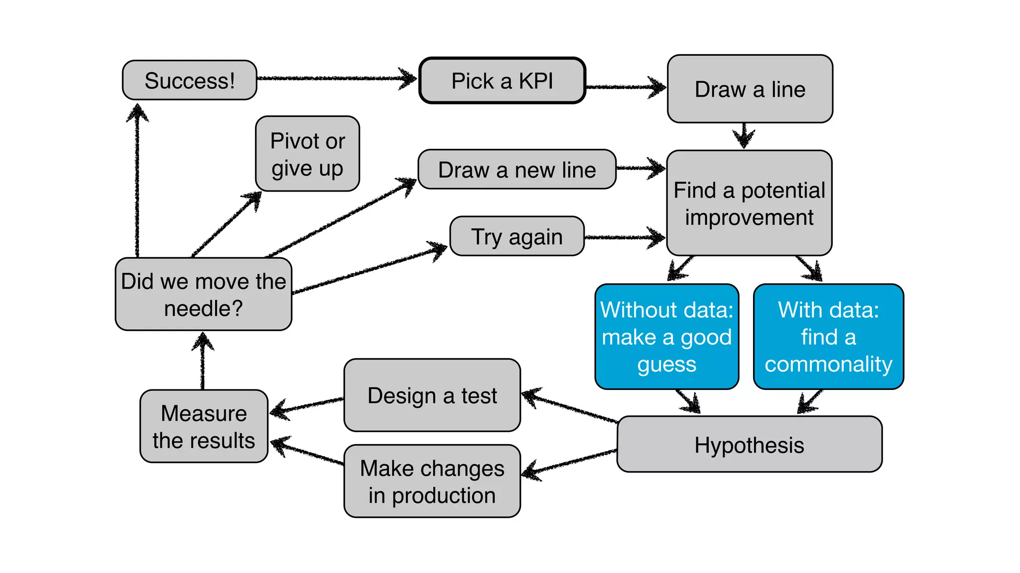 Pick a KPI Draw a line 
Draw a new line 
Pivot or 
give up 
Try again 
Success! 
Did we move the 
needle? 
Measure 
the results 
Design a test 
Make changes 
in production 
Find a potential 
improvement 
With data: 
find a 
commonality 
Without data: 
make a good 
guess 
Hypothesis 
 
