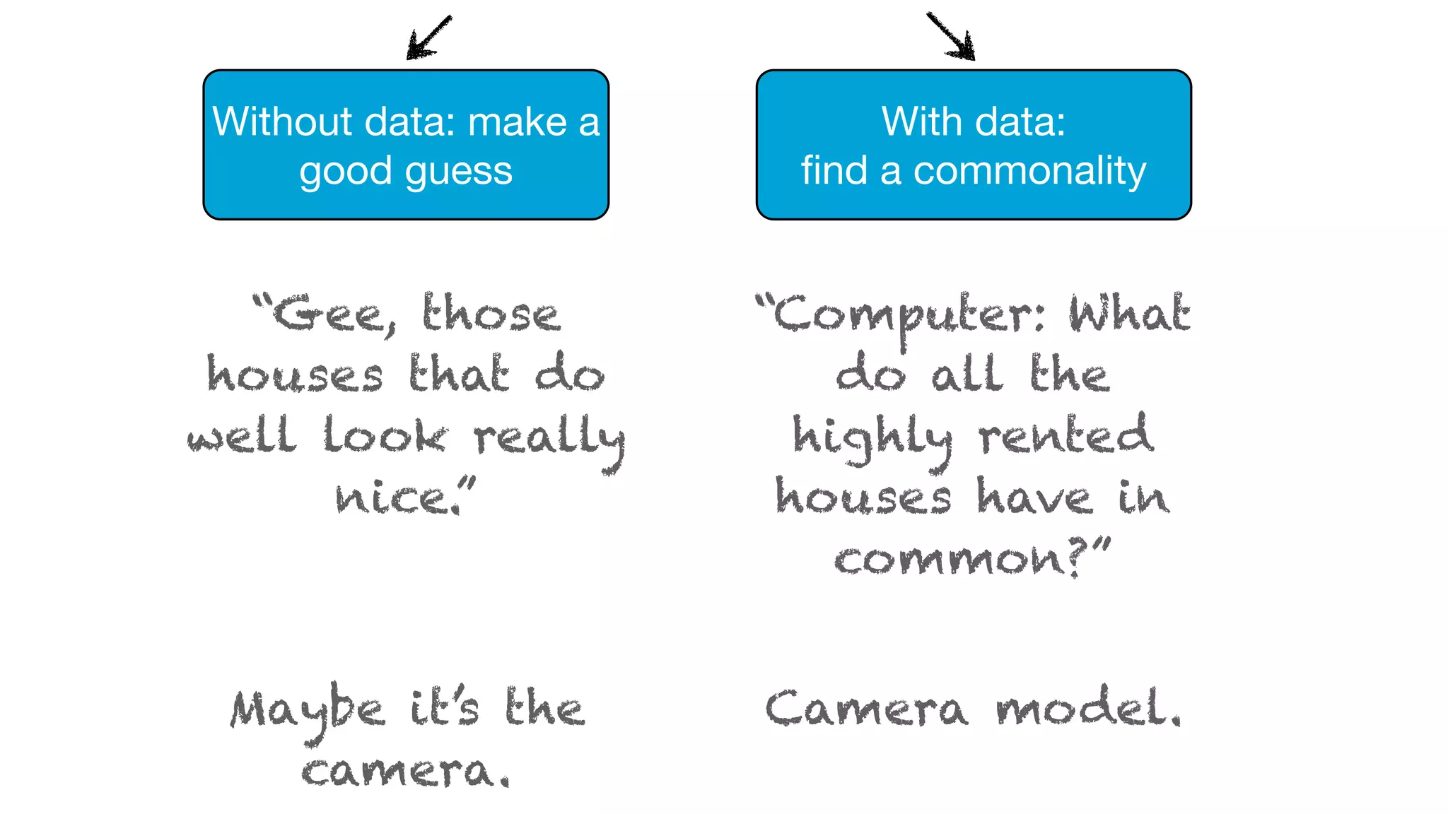 “Gee, those 
houses that do 
well look really 
nice.” 
Maybe it’s the 
camera. 
With data: 
find a commonality 
“Computer: What 
do all the 
highly rented 
houses have in 
common?” 
Camera model. 
Without data: make a 
good guess 
 