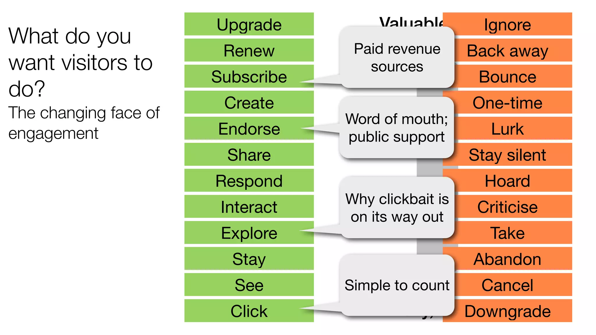 Valuable, hard 
Paid revenue 
sources 
Word of mouth; 
public support 
Why clickbait is 
on its way out 
Simple to count 
Icky, easy 
What do you 
want visitors to 
do? 
The changing face of 
engagement 
Ignore 
Back away 
Bounce 
One-time 
Lurk 
Stay silent 
Hoard 
Criticise 
Take 
Abandon 
Cancel 
Upgrade 
Renew 
Subscribe 
Create 
Endorse 
Share 
Respond 
Interact 
Explore 
Stay 
See 
Click Downgrade 
 