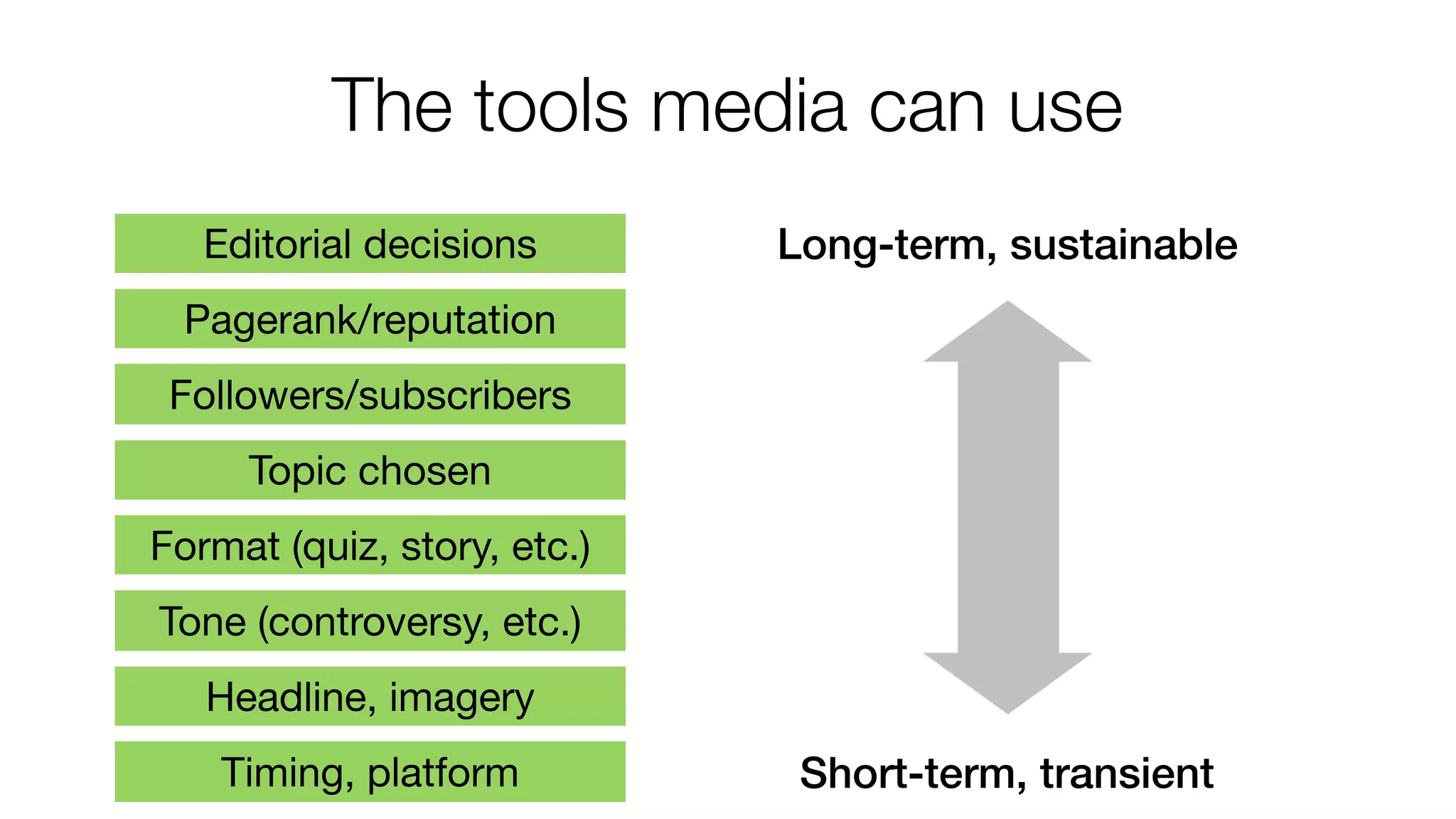 The tools media can use 
Editorial decisions 
Pagerank/reputation 
Followers/subscribers 
Topic chosen 
Format (quiz, story, etc.) 
Tone (controversy, etc.) 
Headline, imagery 
Timing, platform 
Long-term, sustainable 
Short-term, transient 
 