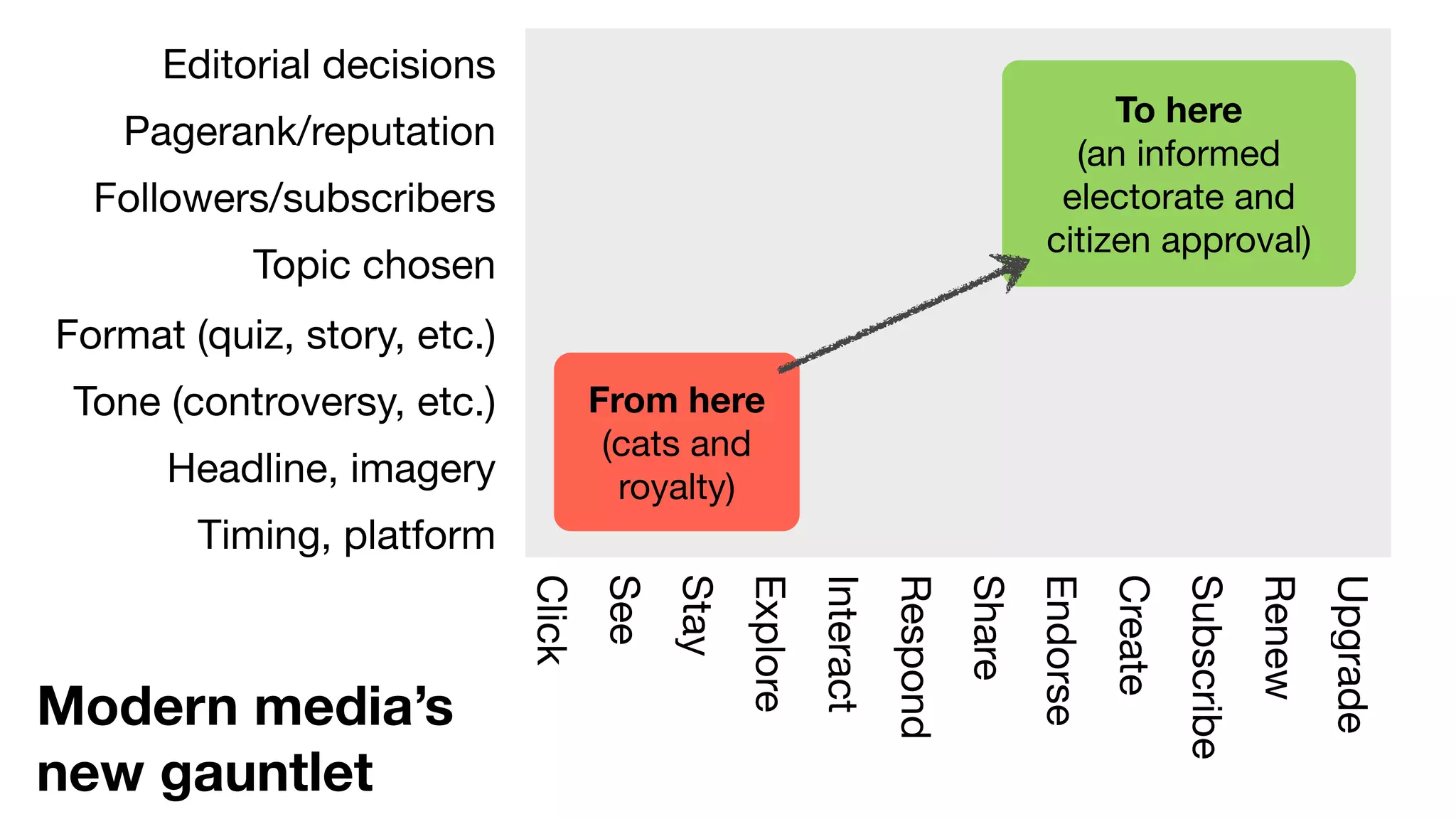 Modern media’s 
new gauntlet 
Click 
See 
Stay 
Explore 
Interact 
Respond 
Share 
Endorse 
Create 
Subscribe 
Renew 
Upgrade 
Editorial decisions 
Pagerank/reputation 
Followers/subscribers 
Topic chosen 
Format (quiz, story, etc.) 
Tone (controversy, etc.) 
Headline, imagery 
Timing, platform 
From here 
(cats and 
royalty) 
To here 
(an informed 
electorate and 
citizen approval) 
 