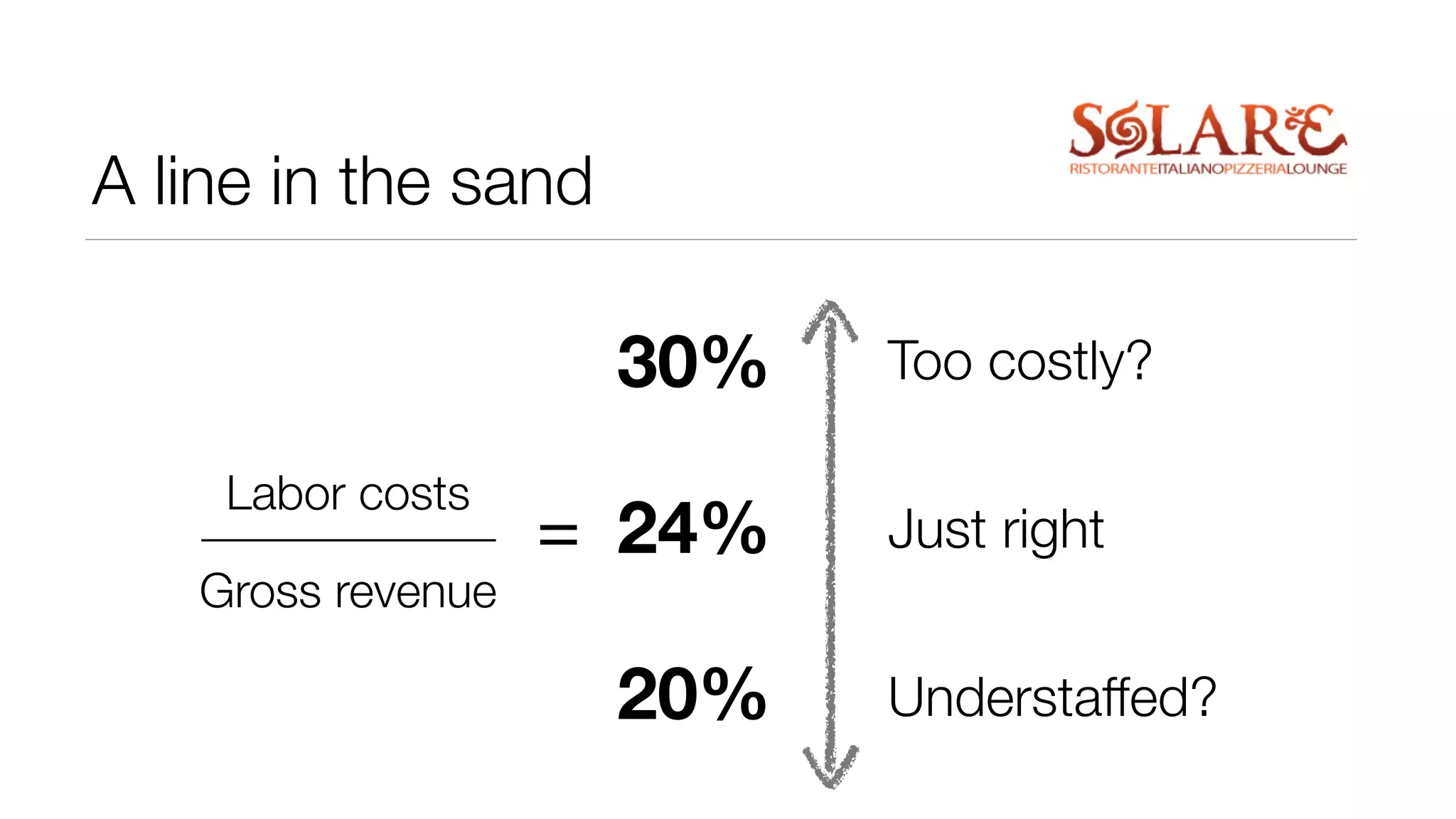 A line in the sand 
Labor costs 
Gross revenue 
30% 
24% 
20% 
Too costly? 
Just right 
Understaffed? 
= 
 