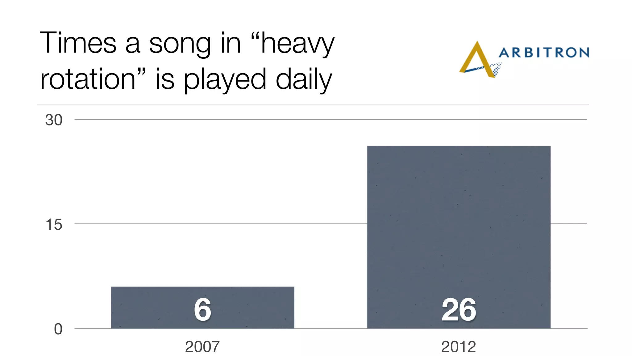 Times a song in “heavy 
rotation” is played daily 
30 
15 
0 
6 26 
2007 2012 
 