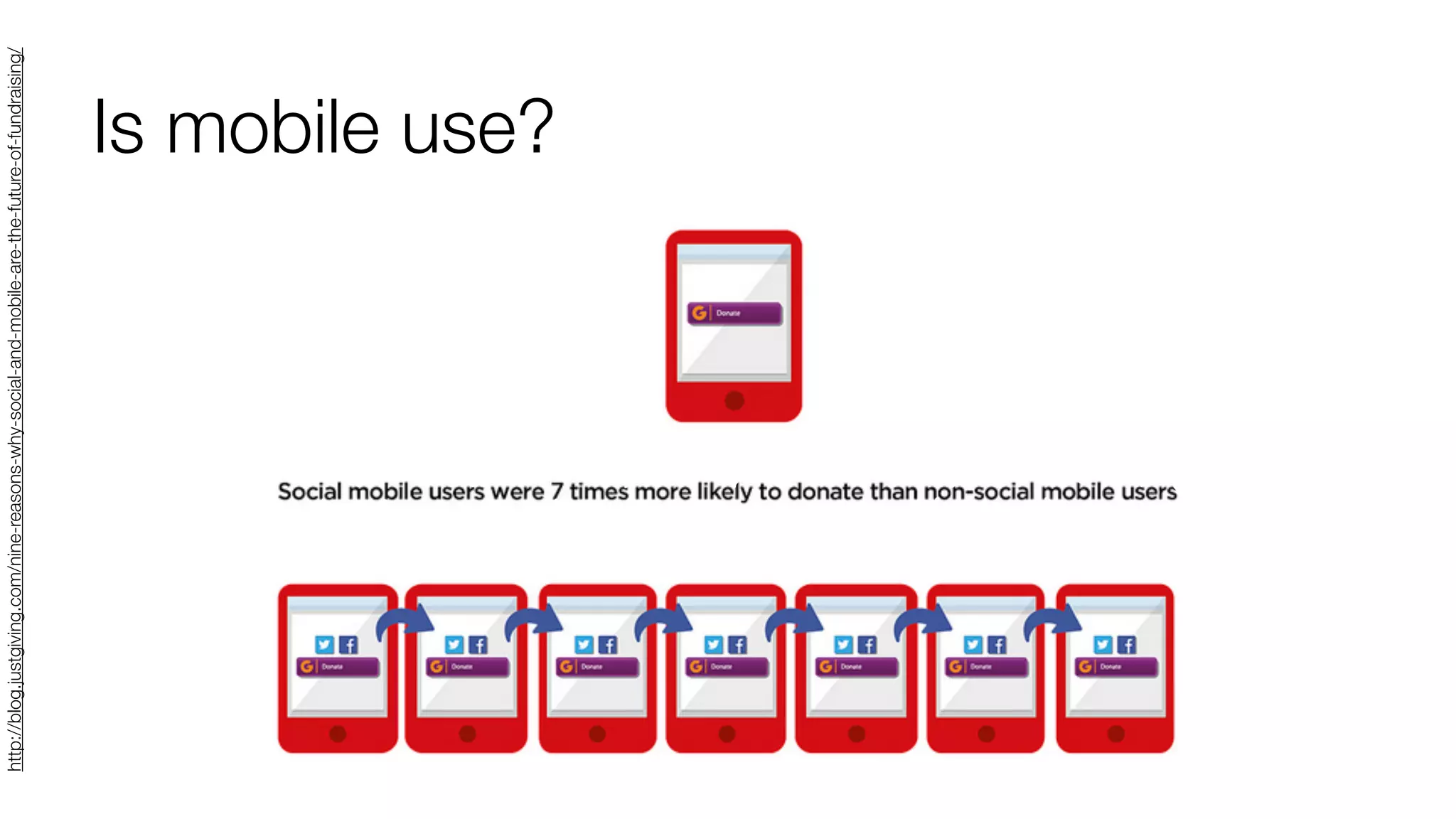 http://blog.justgiving.com/nine-reasons-why-social-and-mobile-are-the-future-of-fundraising/ 
Is mobile use? 
 