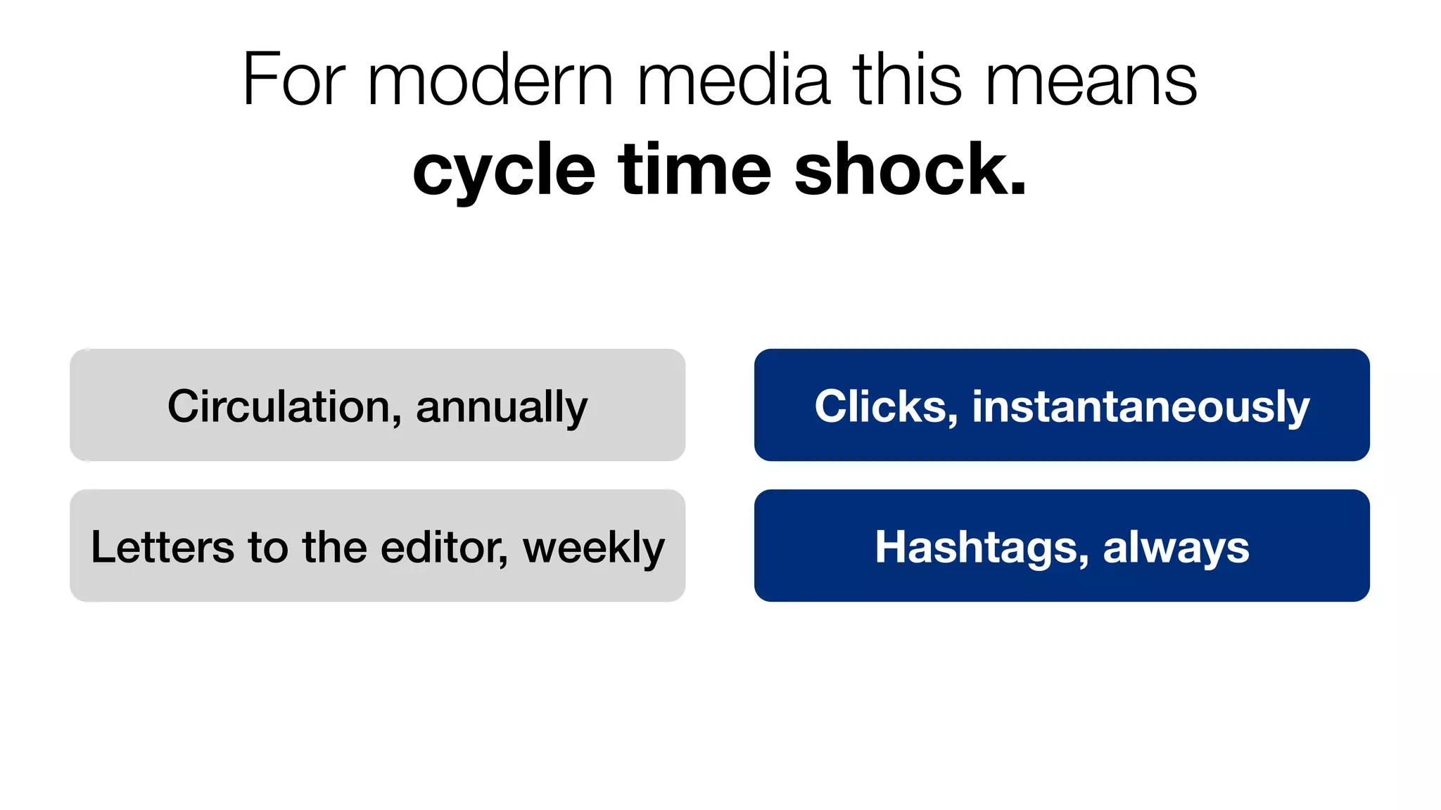 For modern media this means 
cycle time shock. 
Circulation, annually Clicks, instantaneously 
Letters to the editor, weekly Hashtags, always 
 