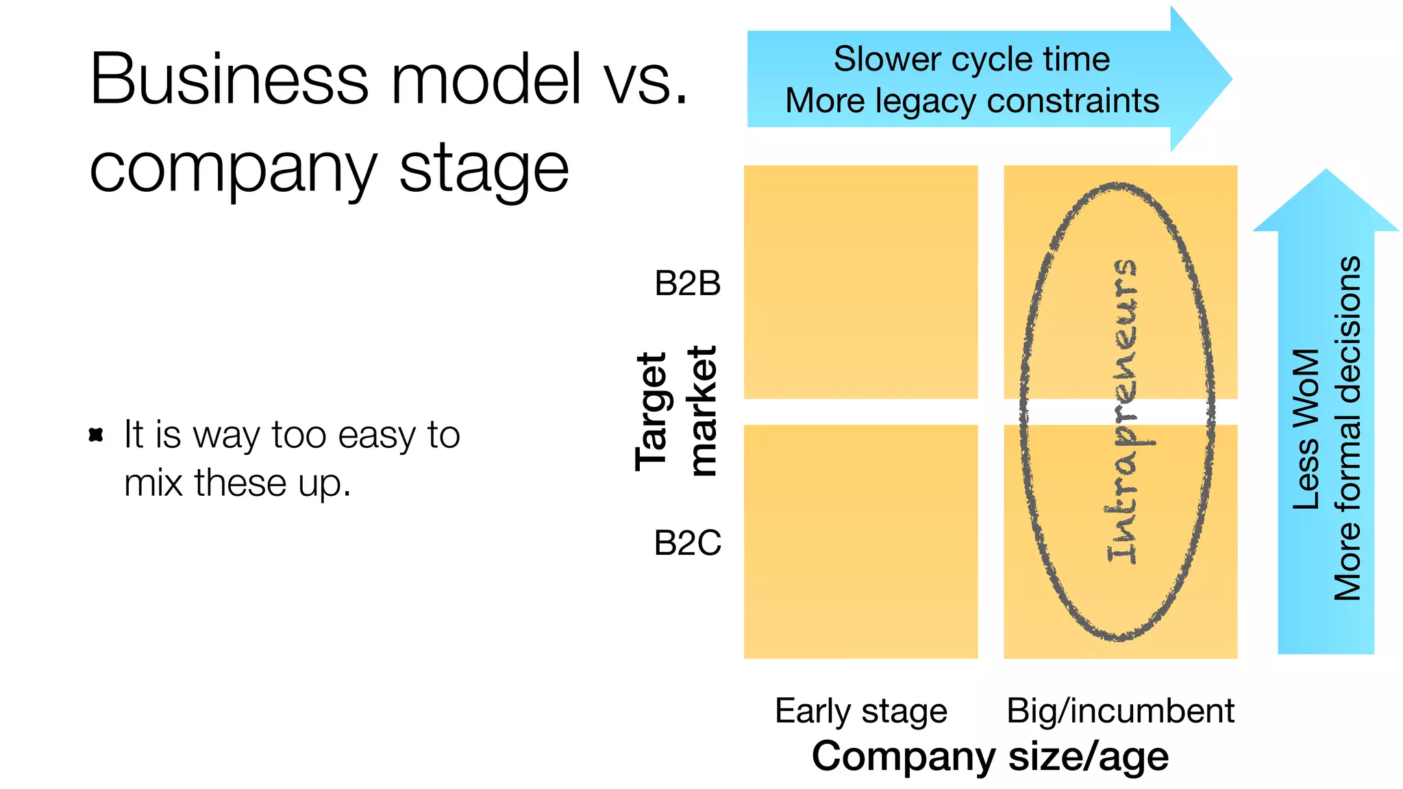 Business model vs. 
company stage 
Early stage Big/incumbent 
Company size/age 
B2B 
Target 
market 
B2C 
More formal decisions 
Less WoM 
Slower cycle time 
More legacy constraints 
It is way too easy to 
mix these up. 
Intrapreneurs 
 