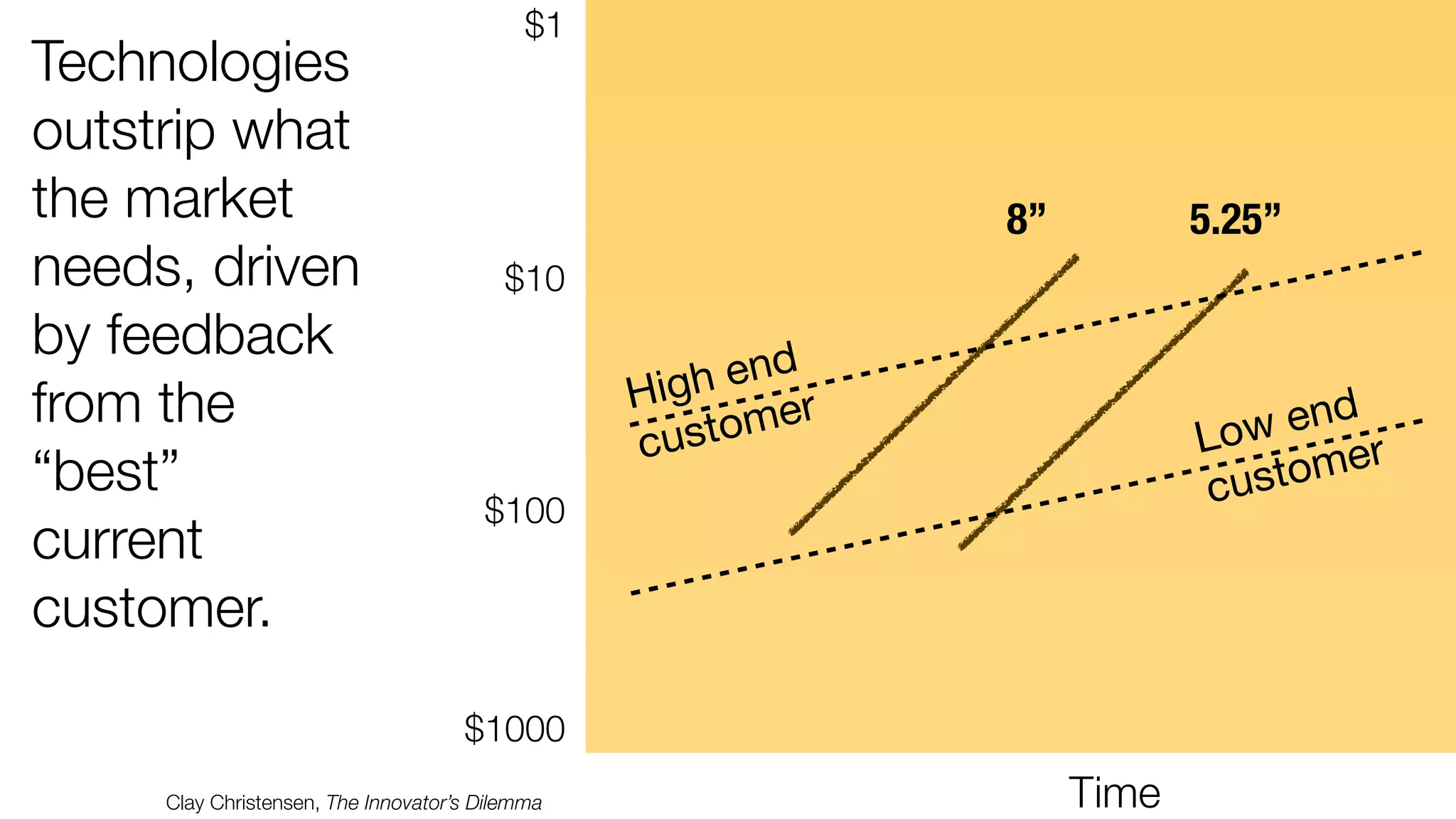 Technologies 
outstrip what 
the market 
needs, driven 
by feedback 
from the 
“best” 
current 
customer. 
$1 
$10 
$100 
$1000 
Clay Christensen, The Innovator’s Dilemma 
8” 5.25” 
Time 
High end 
customer 
Low end 
customer 
 