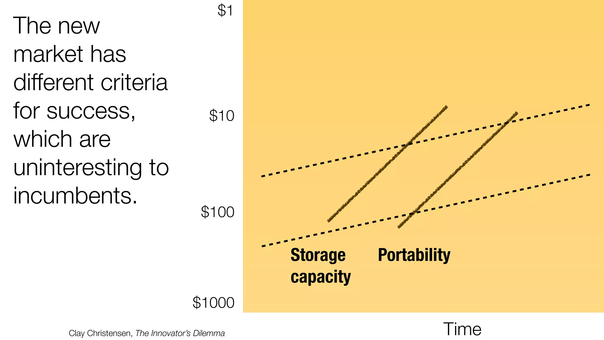 The new 
market has 
different criteria 
for success, 
which are 
uninteresting to 
incumbents. 
$1 
$10 
$100 
$1000 
Clay Christensen, The Innovator’s Dilemma 
Time 
Storage 
capacity 
Portability 
 