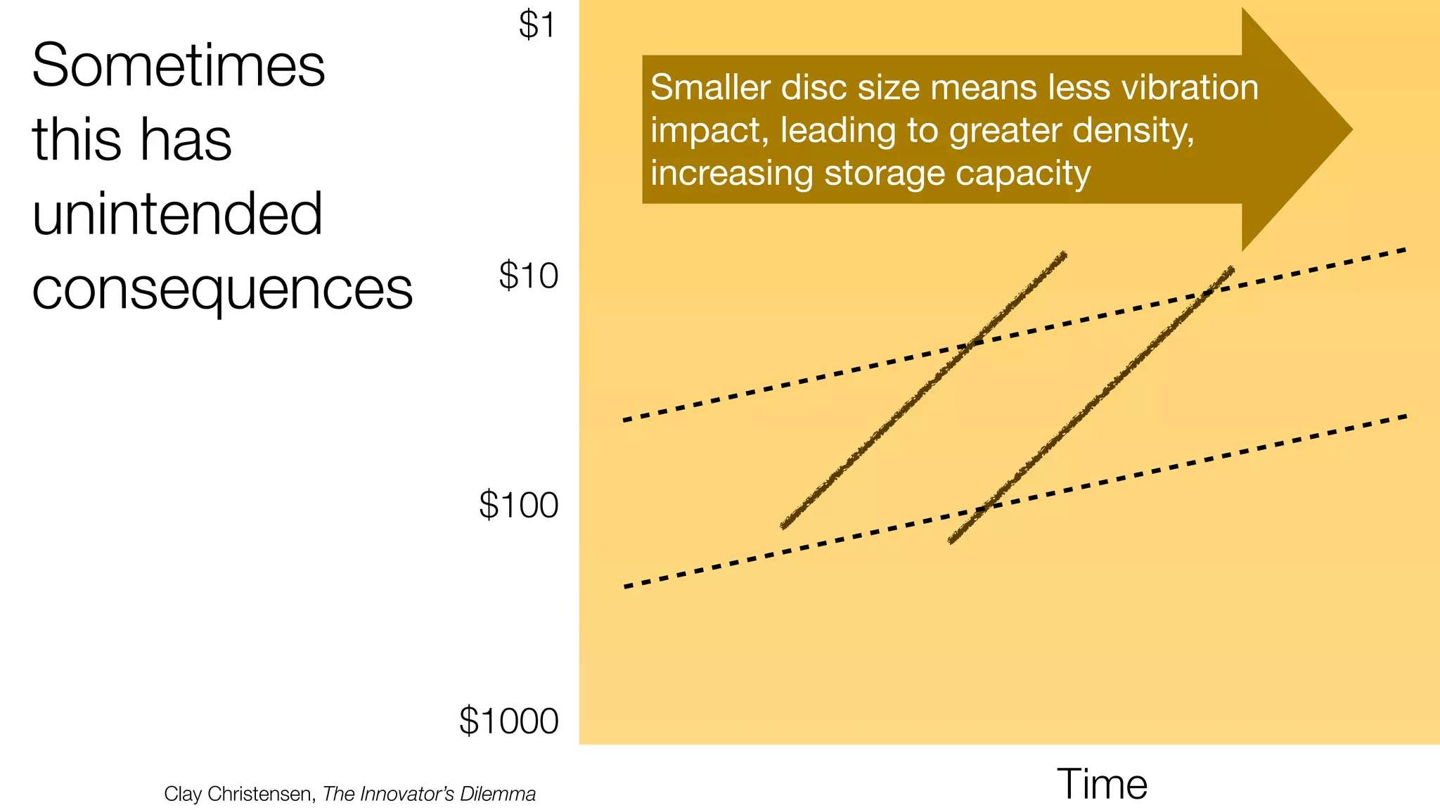 Sometimes 
this has 
unintended 
consequences 
$1 
$10 
$100 
$1000 
Clay Christensen, The Innovator’s Dilemma 
Smaller disc size means less vibration 
impact, leading to greater density, 
increasing storage capacity 
Time 
 