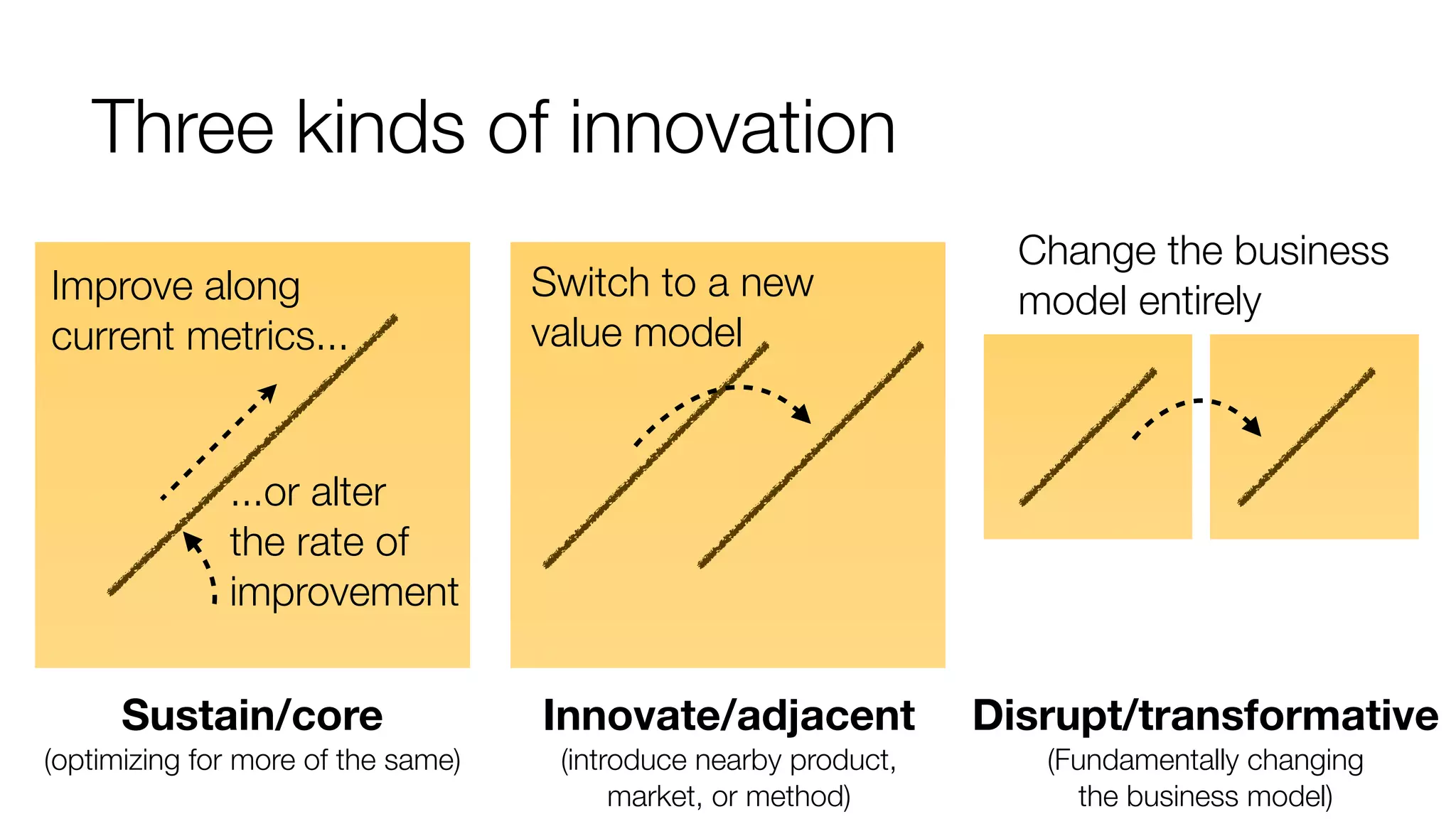 Three kinds of innovation 
Sustain/core 
(optimizing for more of the same) 
Innovate/adjacent 
(introduce nearby product, 
market, or method) 
Disrupt/transformative 
(Fundamentally changing 
the business model) 
Improve along 
current metrics... 
...or alter 
the rate of 
improvement 
Switch to a new 
value model 
Change the business 
model entirely 
 