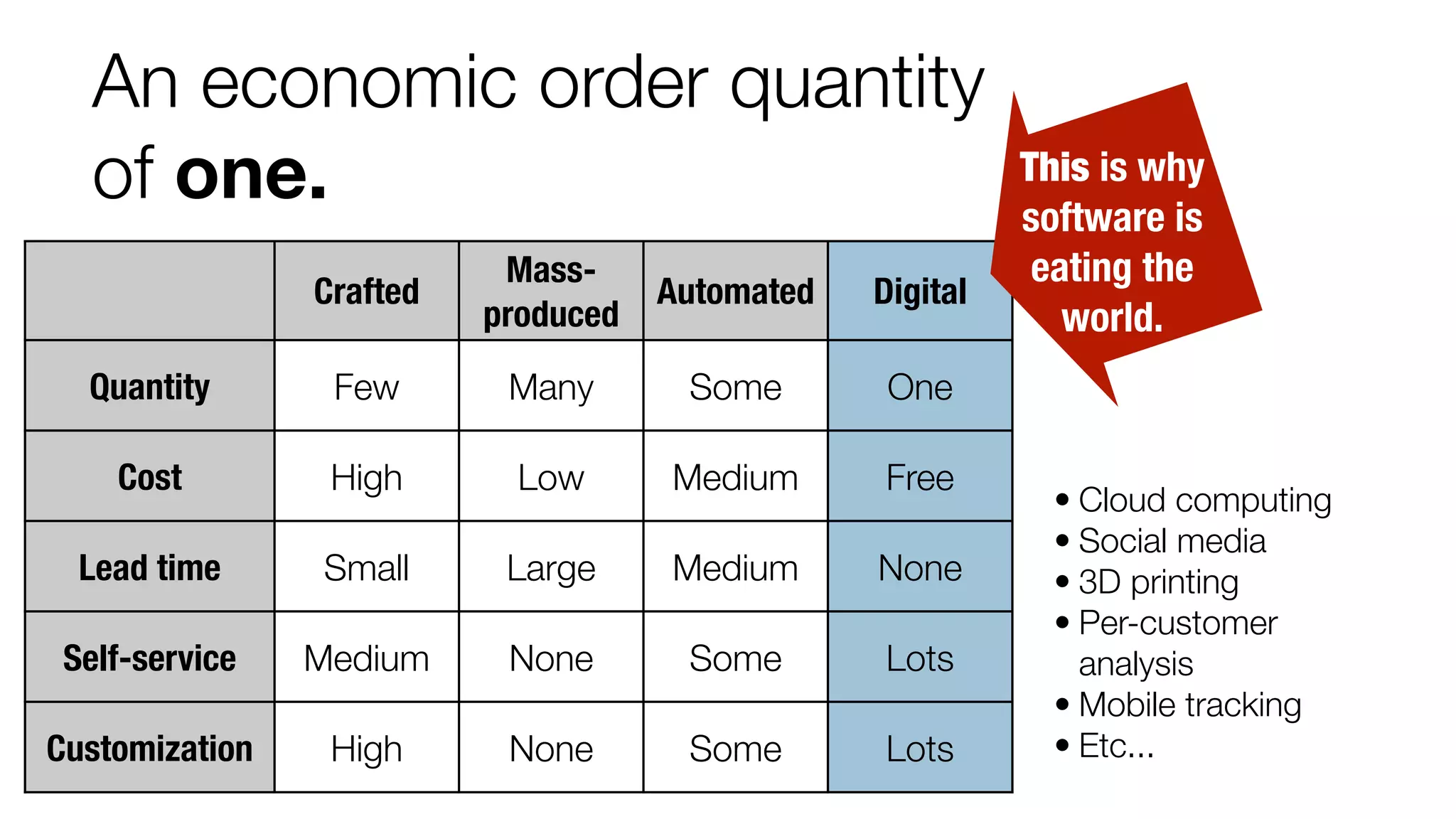 An economic order quantity 
of one. 
Crafted Mass-produced 
Automated Digital 
Quantity Few Many Some One 
Cost High Low Medium Free 
Lead time Small Large Medium None 
Self-service Medium None Some Lots 
Customization High None Some Lots 
This is why 
software is 
eating the 
world. 
• Cloud computing 
• Social media 
• 3D printing 
• Per-customer 
analysis 
• Mobile tracking 
• Etc... 
 